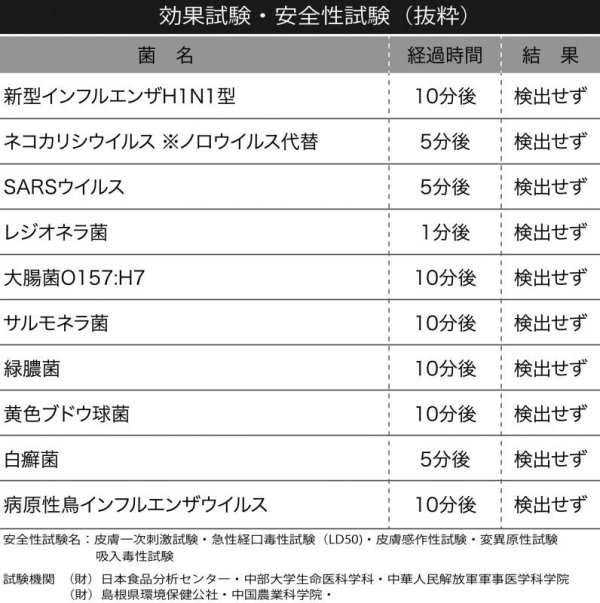 画像7: [ウイルスオフ]持続型抗ウイルス・抗菌・消臭対応剤 ［１L］［４L］［１８L］　詰め替え用 (7)