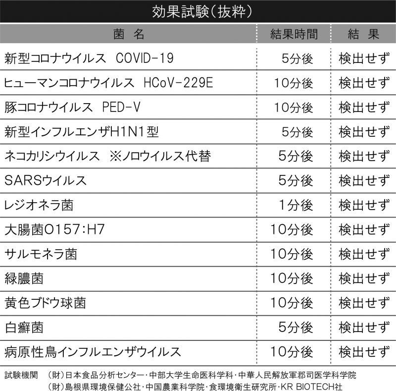 画像1: 販売特典付き[ちびゴジラ×VIRUS OFF（ウイルスオフ）]持続型抗ウイルス・抗菌・消臭対応剤　100ml+1L SET（特典ステッカー付）